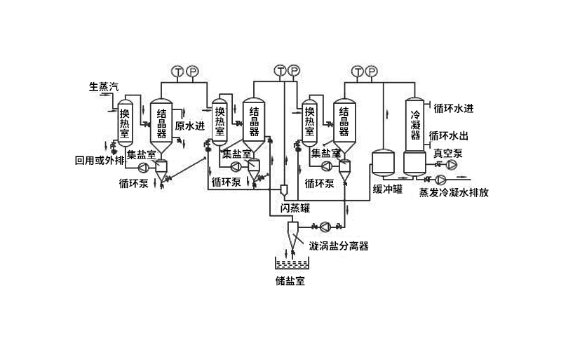 高溫多效蒸發器工作原理 高溫多效蒸發器工作原理
